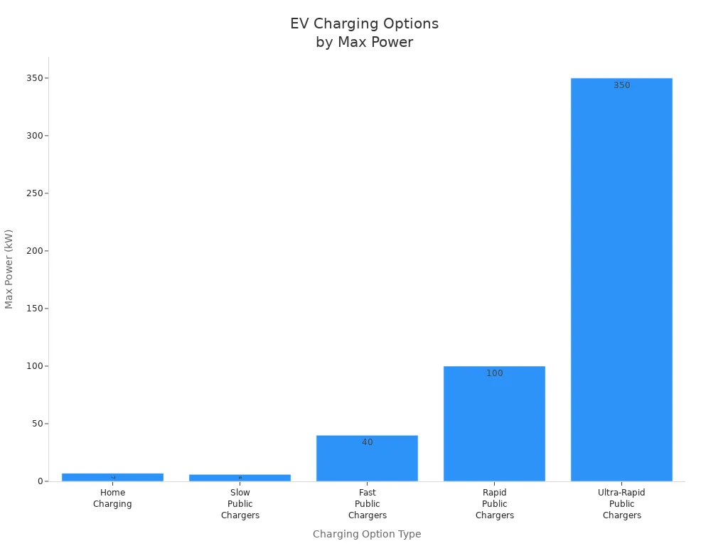 should i charge my ev every night 4 Bar chart comparing maximum charging power for home and public EV charging options