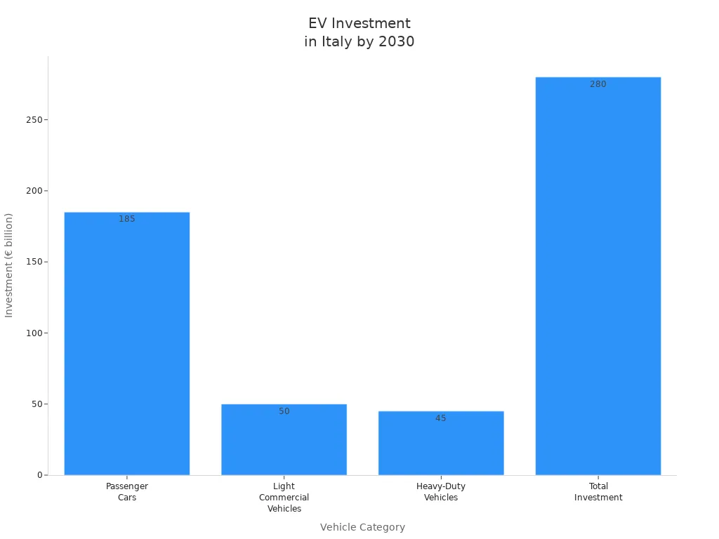 Bar chart comparing investment in electric vehicle categories in Italy through 2030