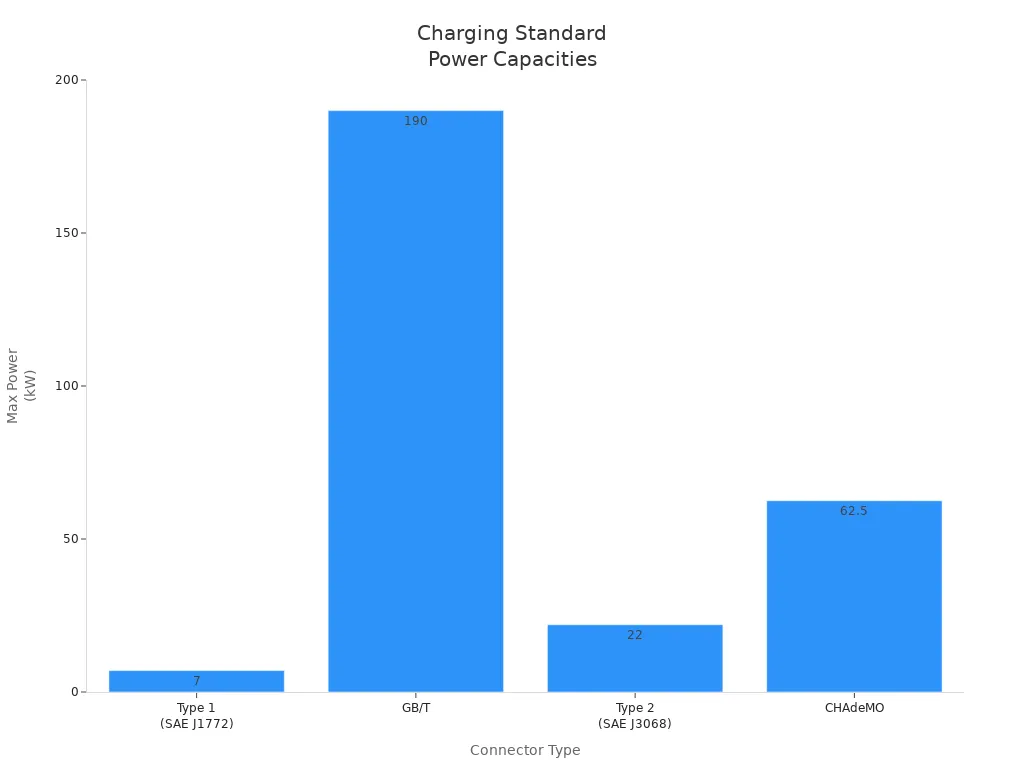 Bar chart comparing max power capacity of charging connector types in ASEAN