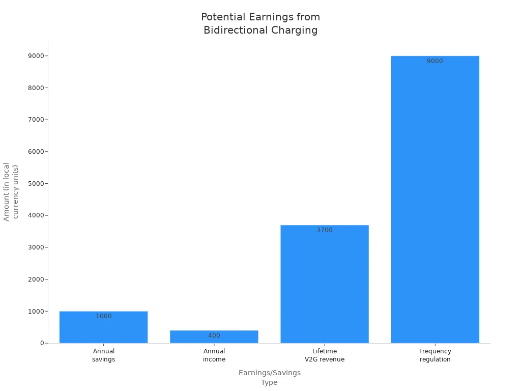 Bar chart comparing potential earnings and savings for homeowners using bidirectional charging in grid services
