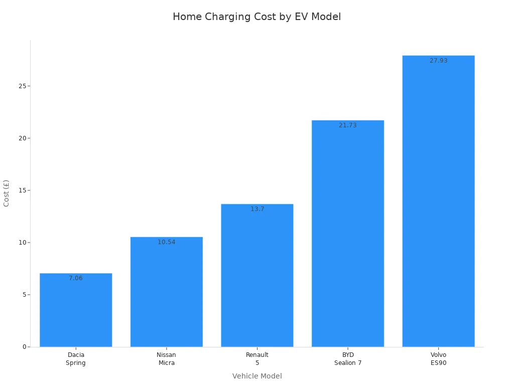 Bar chart showing home charging cost for different electric car models in Germany