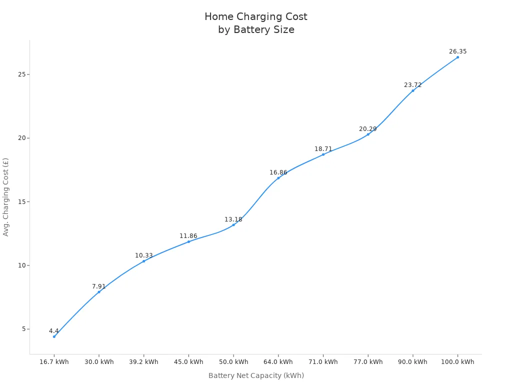 Line chart showing average home charging cost in pounds versus battery net capacity in kWh for electric cars in Germany.