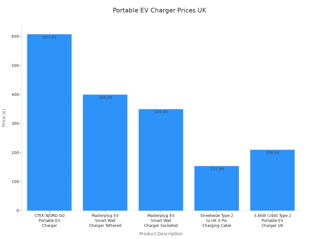 Bar chart comparing prices of portable EV chargers in the UK