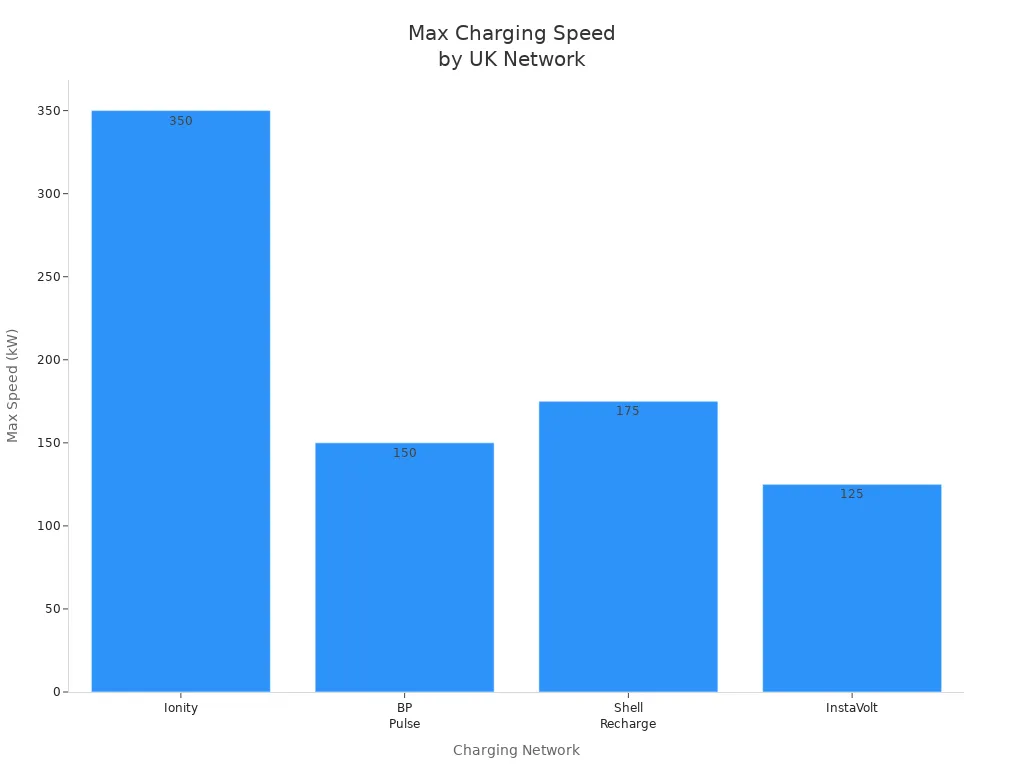 Bar chart comparing maximum charging speeds of UK public charging networks