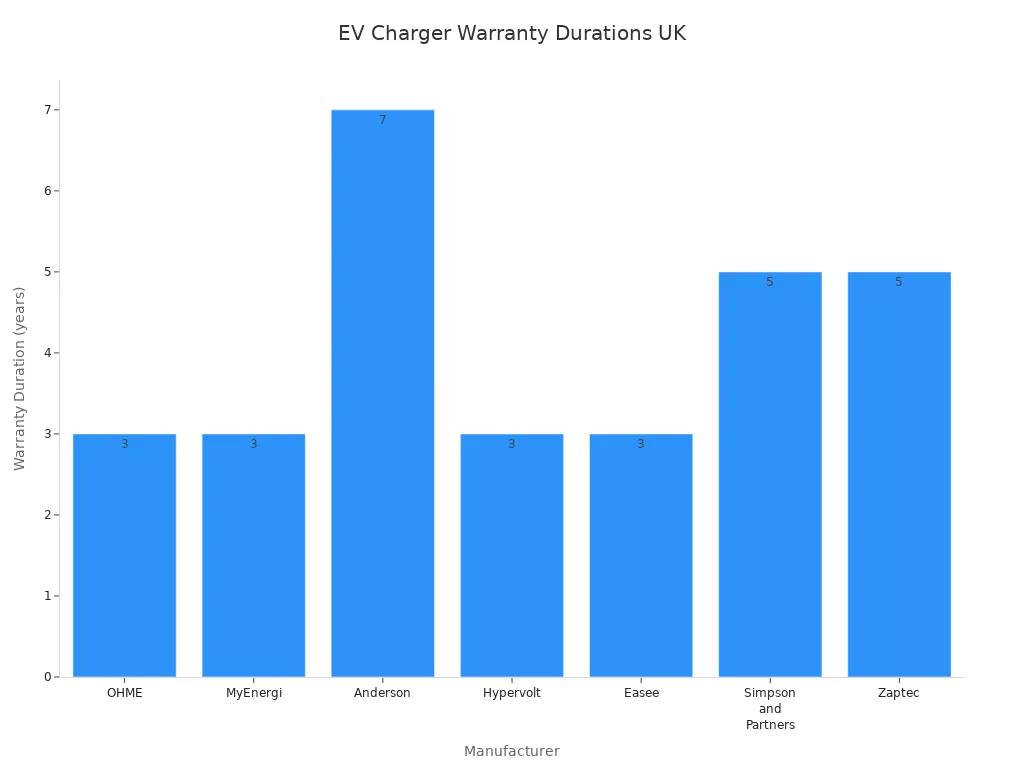 Bar chart comparing warranty durations for EV charging adapter manufacturers in the UK