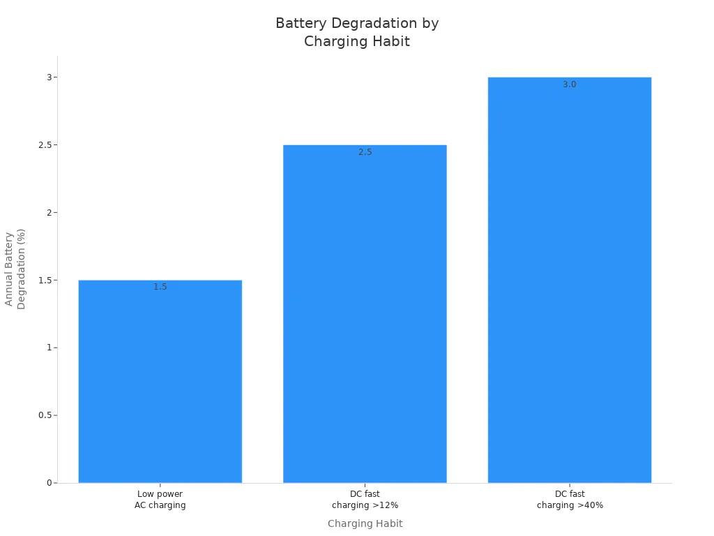 Bar chart comparing annual battery degradation for different charging habits