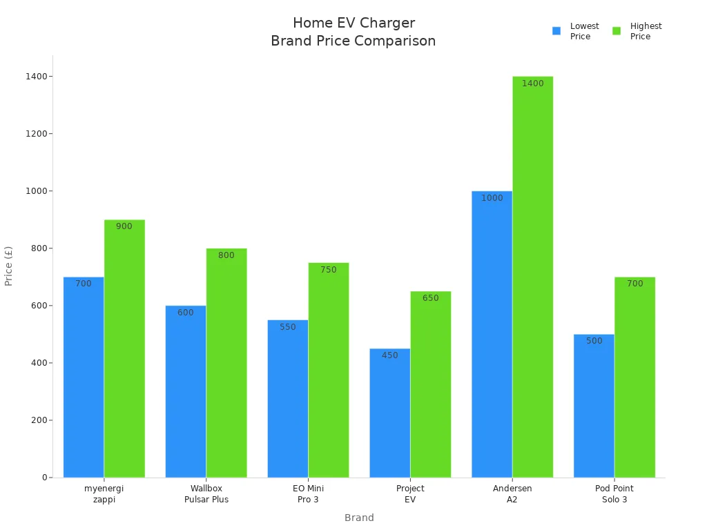 What is the average cost of a home EV charging station and installation? 3 Bar chart comparing price ranges of six popular home EV charger brands
