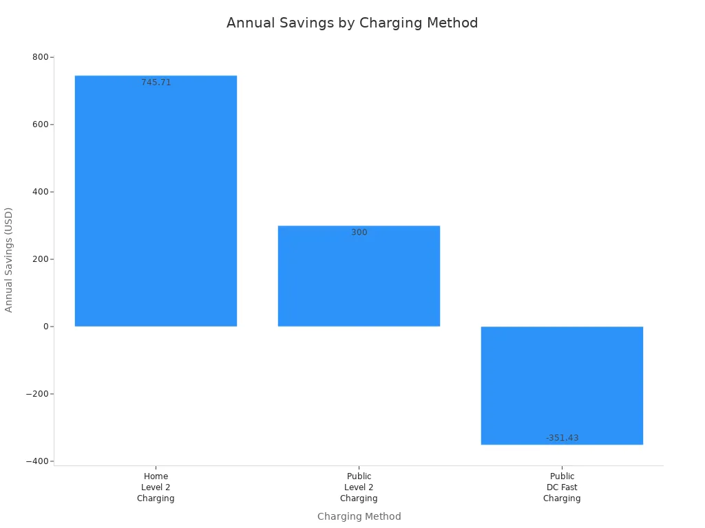 Bar chart comparing annual savings for EV owners in Peru using home and public charging methods
