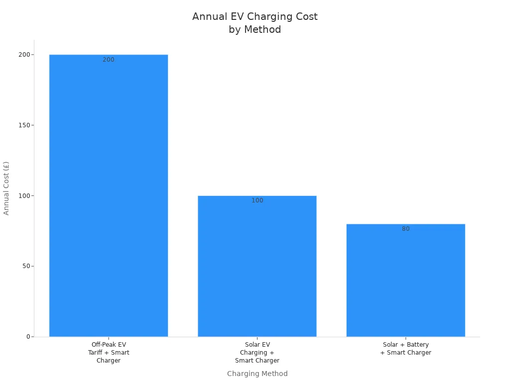 Bar chart comparing annual EV charging costs for off-peak, solar, and solar plus battery methods