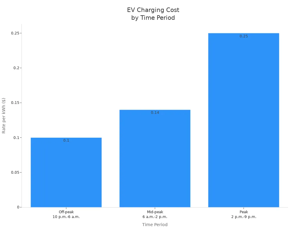 Bar chart comparing EV charging rates across off-peak, mid-peak, and peak periods