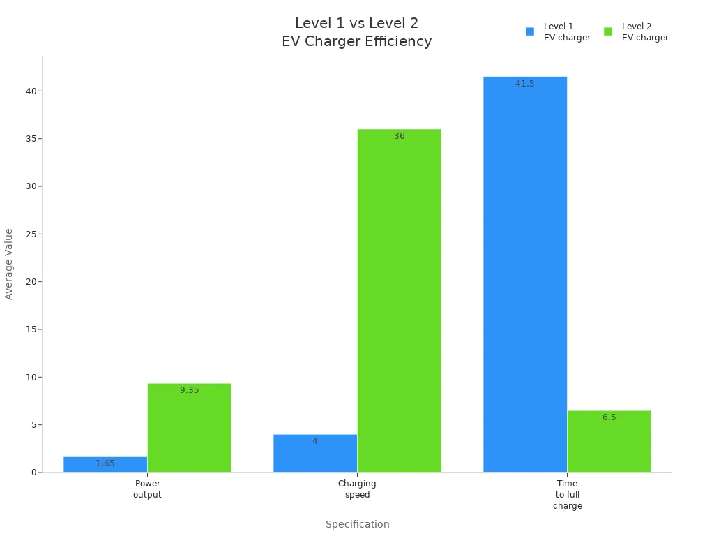 What is the cheapest way to charge an EV at home? 3 Bar chart comparing Level 1 and Level 2 EV charger efficiency