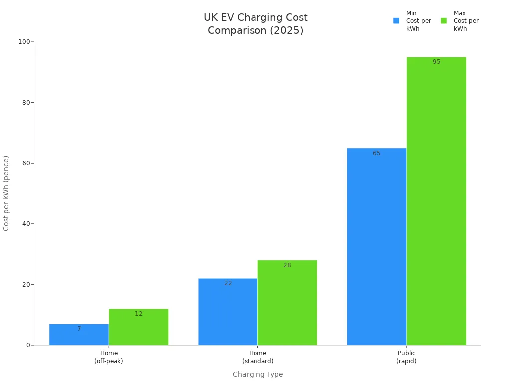What is the cheapest way to charge EV in the UK? 3 Bar chart comparing minimum and maximum cost per kWh for home off-peak, home standard, and public rapid EV charging in the UK.