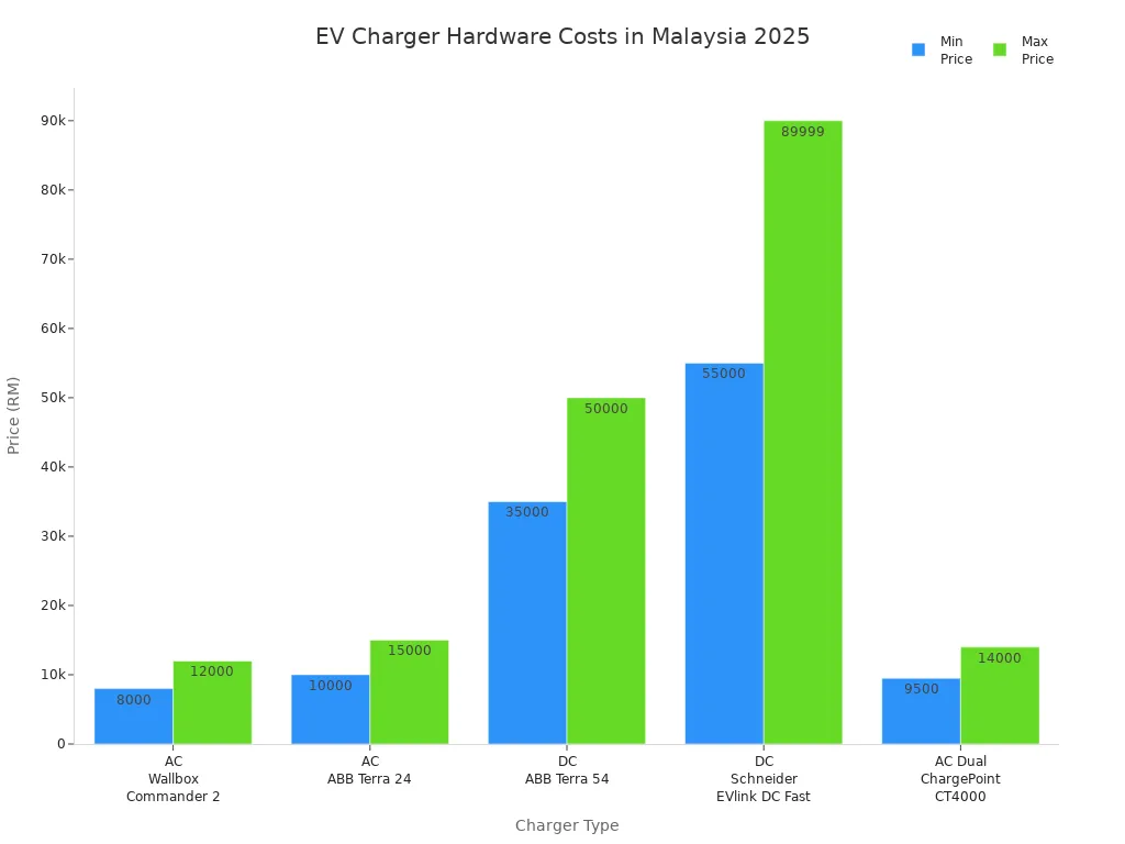 Bar chart comparing minimum and maximum hardware costs for various commercial EV chargers in Malaysia in 2025