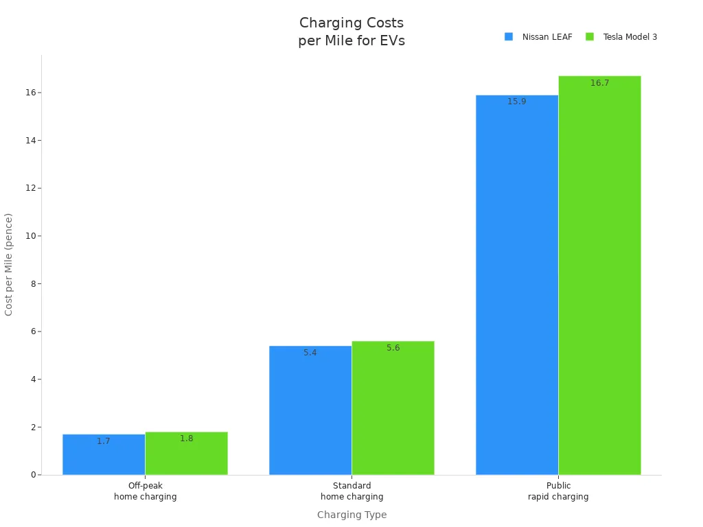 Bar chart comparing per mile charging costs for Nissan LEAF and Tesla Model 3 across charging types