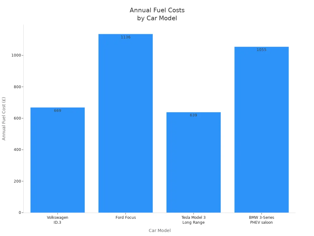 Bar chart comparing annual fueling costs for electric, diesel, and hybrid cars