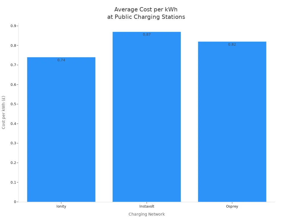 Bar chart comparing cost per kWh for Ionity, Instavolt, and Osprey charging networks