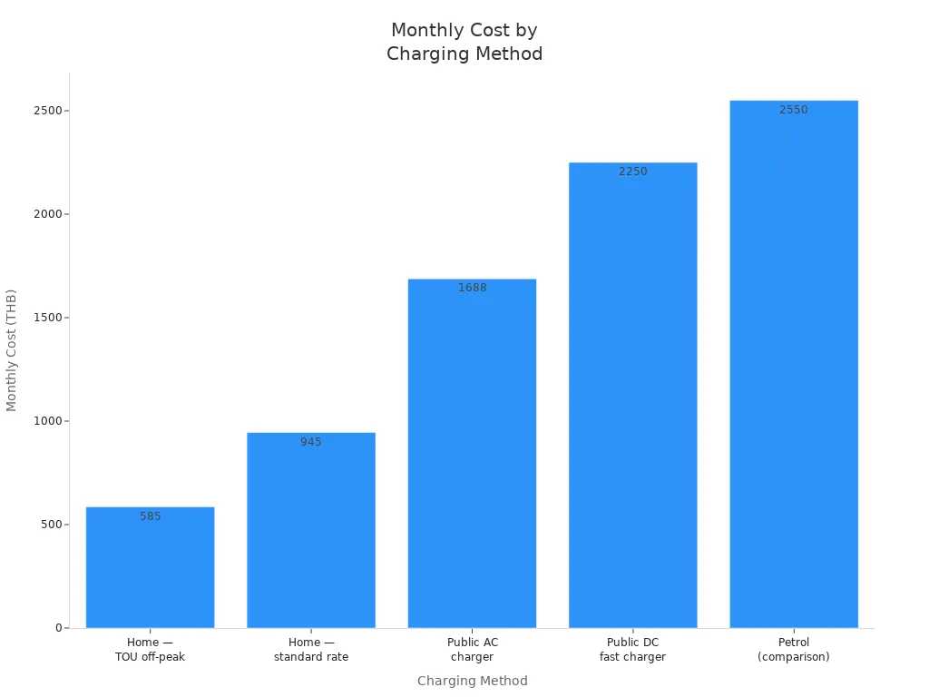 Bar chart comparing estimated monthly costs for EV charging methods and petrol in Thailand