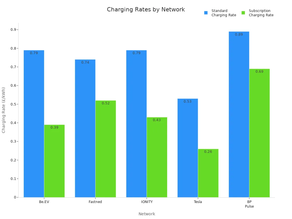 Where is the cheapest place to charge an electric car? 3 Bar chart comparing standard and subscription charging rates for electric car charging networks
