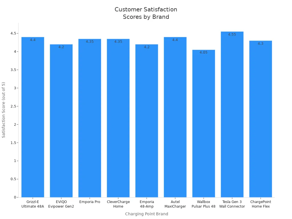 Bar chart comparing customer satisfaction scores for leading charging point brands
