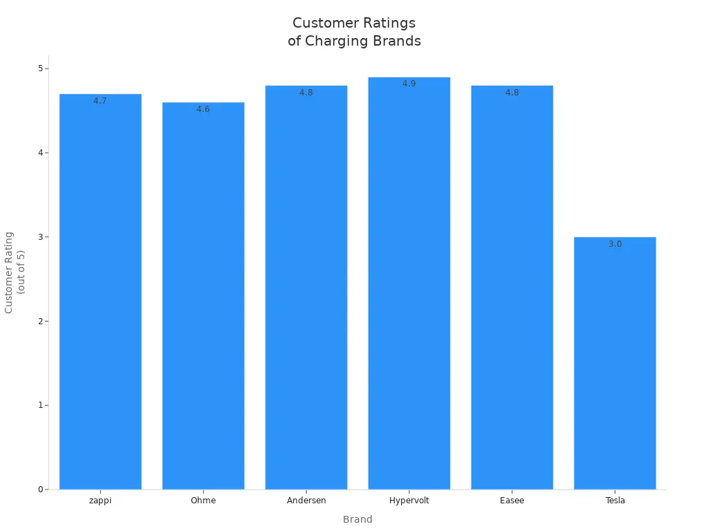 Bar chart comparing customer ratings of leading charging point brands