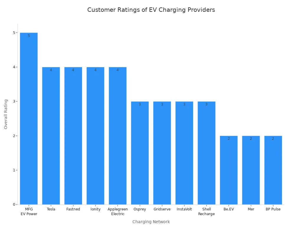 Which companies provide commercial Ev charging solutions for businesses? 3 Bar chart comparing customer satisfaction ratings for leading commercial EV charging providers