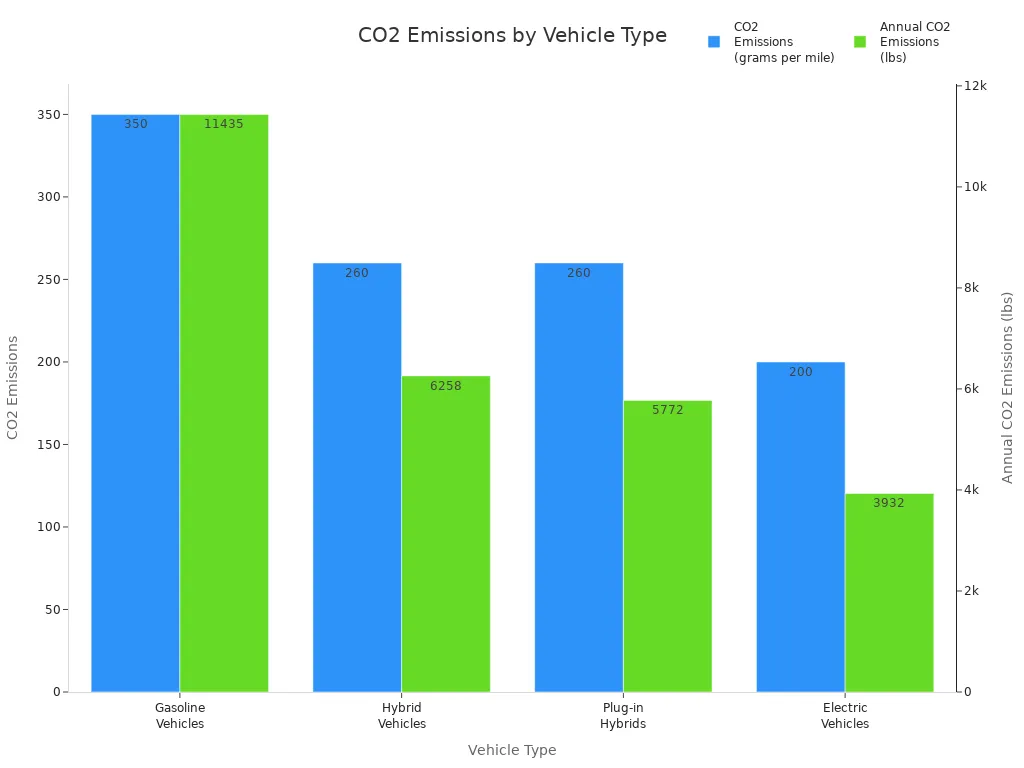 Which is better, EV or hybrid? 4 Bar chart comparing lifetime CO2 emissions of gasoline, hybrid, plug-in hybrid, and electric vehicles.