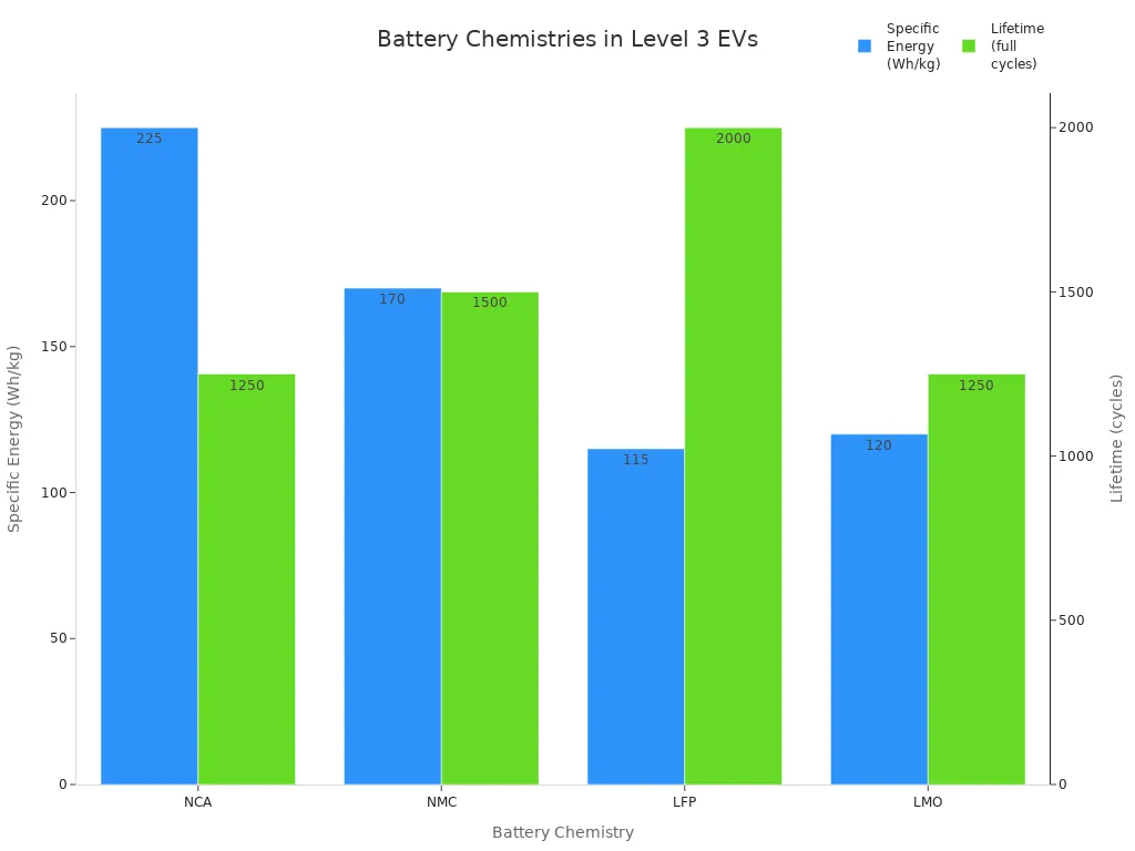 Why Are Some Level 3 Chargers Faster Than Others? An Explanation for Dutch Drivers 3 Bar chart comparing specific energy and lifetime of common EV battery chemistries in the Netherlands