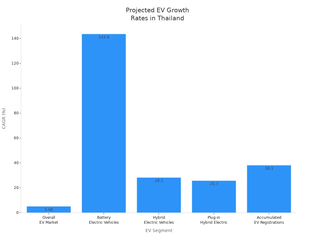 Why Shopping Malls in Thailand are the Perfect Location for Commercial EV Charging Stations 4 Bar chart comparing projected CAGR of EV segments in Thailand
